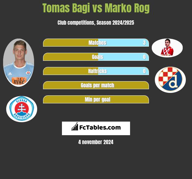 Tomas Bagi vs Marko Rog h2h player stats