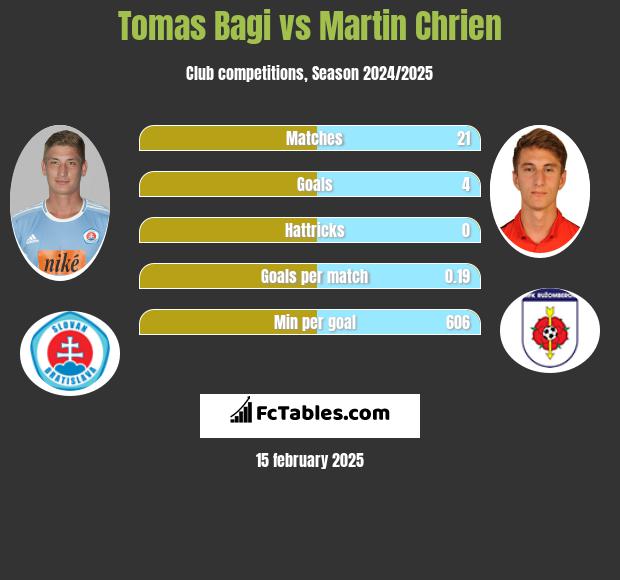 Tomas Bagi vs Martin Chrien h2h player stats