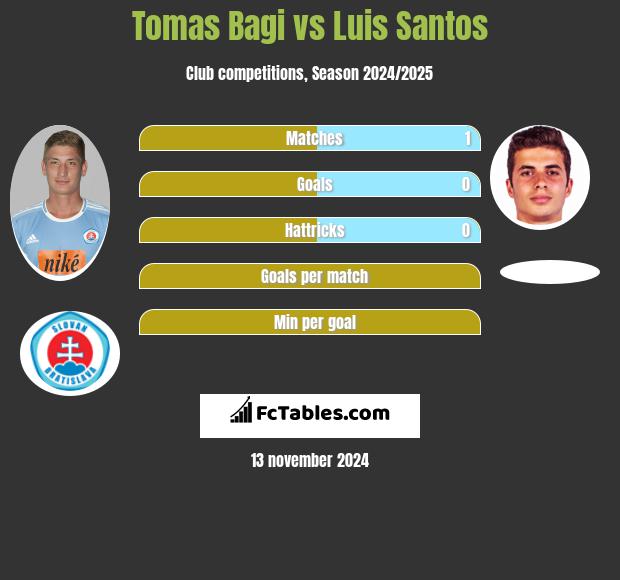 Tomas Bagi vs Luis Santos h2h player stats