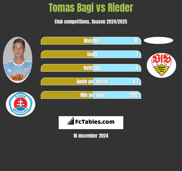 Tomas Bagi vs Rieder h2h player stats