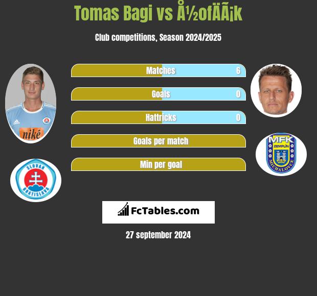 Tomas Bagi vs Å½ofÄÃ¡k h2h player stats