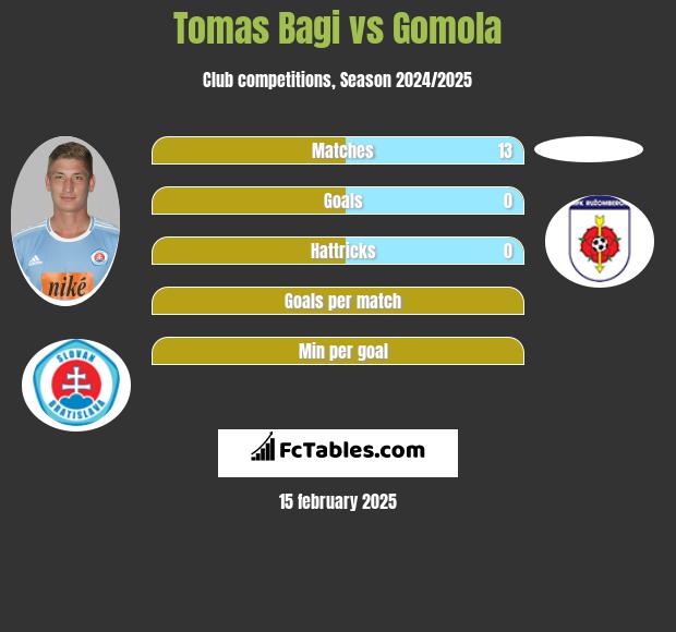 Tomas Bagi vs Gomola h2h player stats