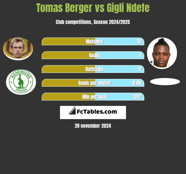 Tomas Berger vs Gigli Ndefe h2h player stats