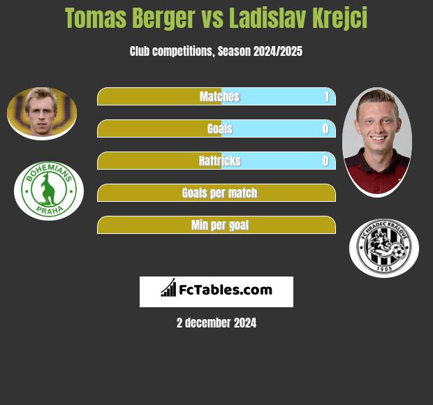 Tomas Berger vs Ladislav Krejci h2h player stats