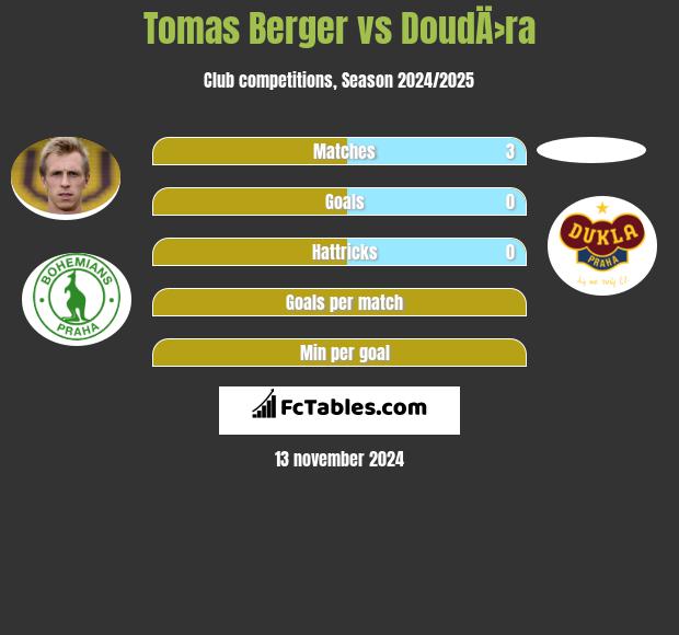 Tomas Berger vs DoudÄ›ra h2h player stats