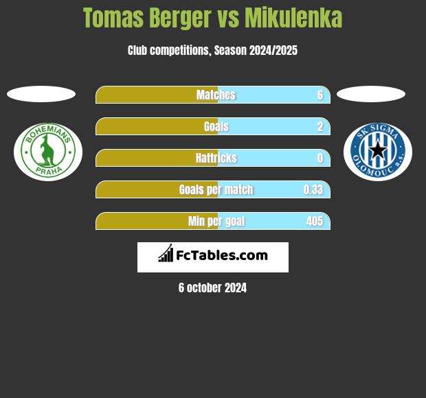 Tomas Berger vs Mikulenka h2h player stats