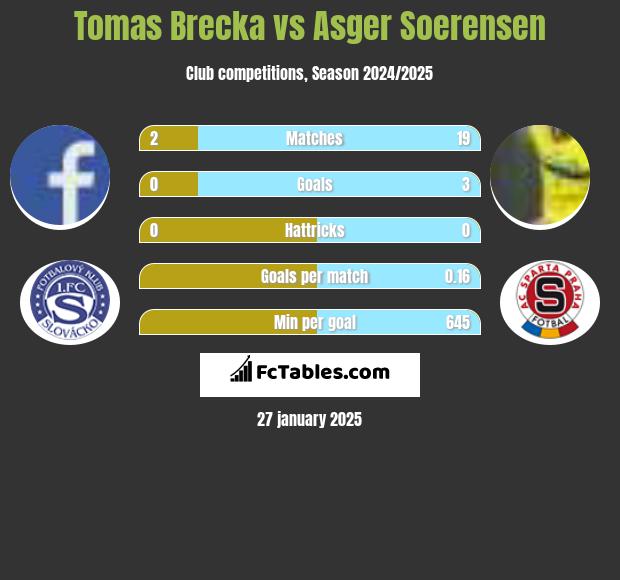 Tomas Brecka vs Asger Soerensen h2h player stats