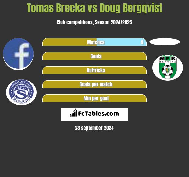 Tomas Brecka vs Doug Bergqvist h2h player stats