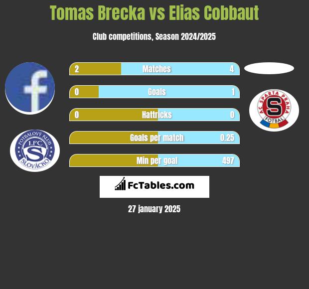 Tomas Brecka vs Elias Cobbaut h2h player stats