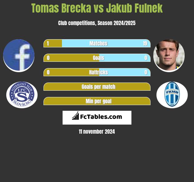 Tomas Brecka vs Jakub Fulnek h2h player stats