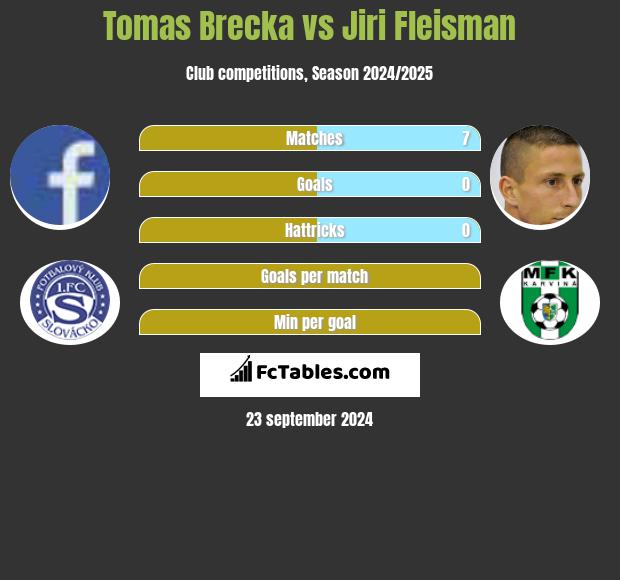 Tomas Brecka vs Jiri Fleisman h2h player stats