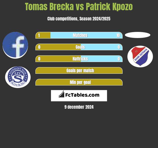 Tomas Brecka vs Patrick Kpozo h2h player stats