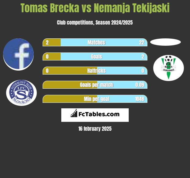 Tomas Brecka vs Nemanja Tekijaski h2h player stats