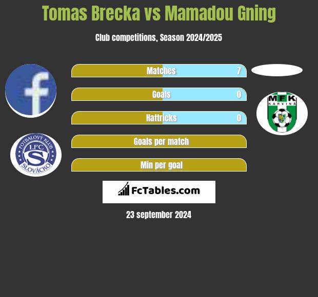 Tomas Brecka vs Mamadou Gning h2h player stats