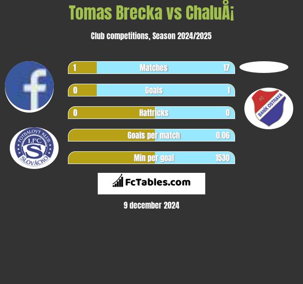 Tomas Brecka vs ChaluÅ¡ h2h player stats