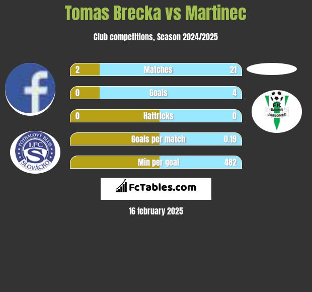 Tomas Brecka vs Martinec h2h player stats