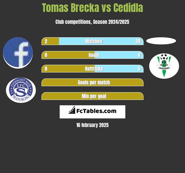 Tomas Brecka vs Cedidla h2h player stats