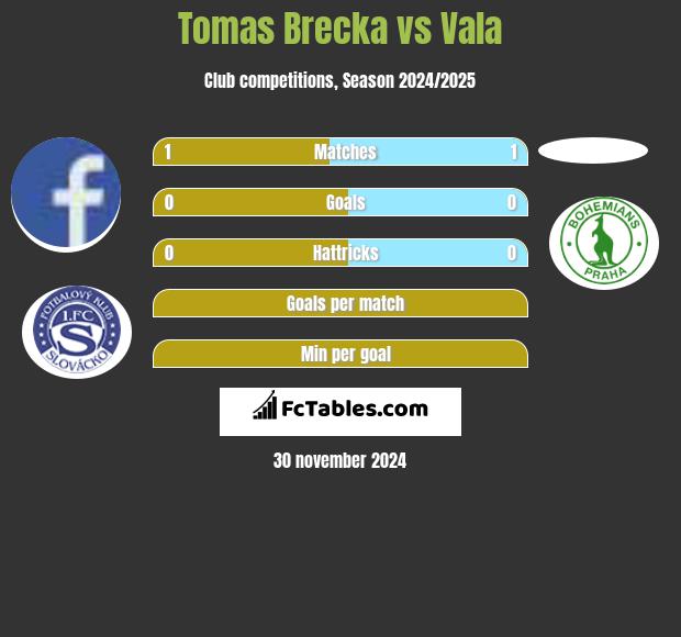 Tomas Brecka vs Vala h2h player stats