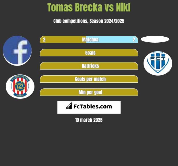 Tomas Brecka vs Nikl h2h player stats