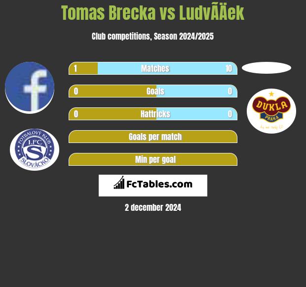 Tomas Brecka vs LudvÃ­Äek h2h player stats