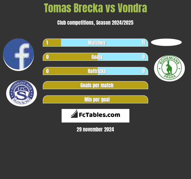 Tomas Brecka vs Vondra h2h player stats