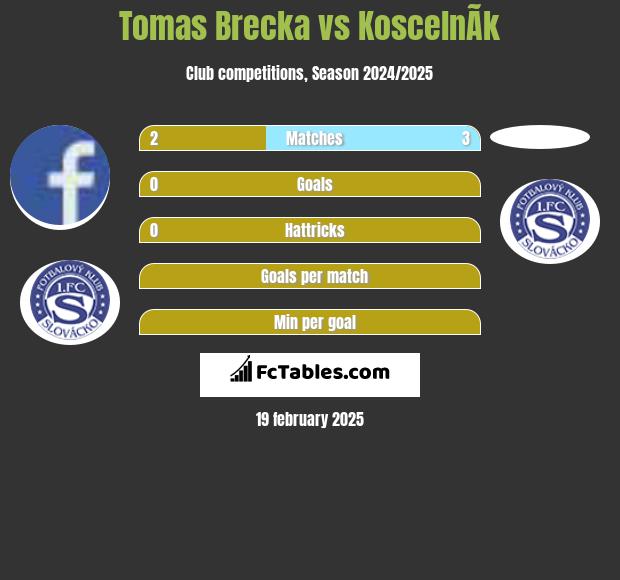 Tomas Brecka vs KoscelnÃ­k h2h player stats