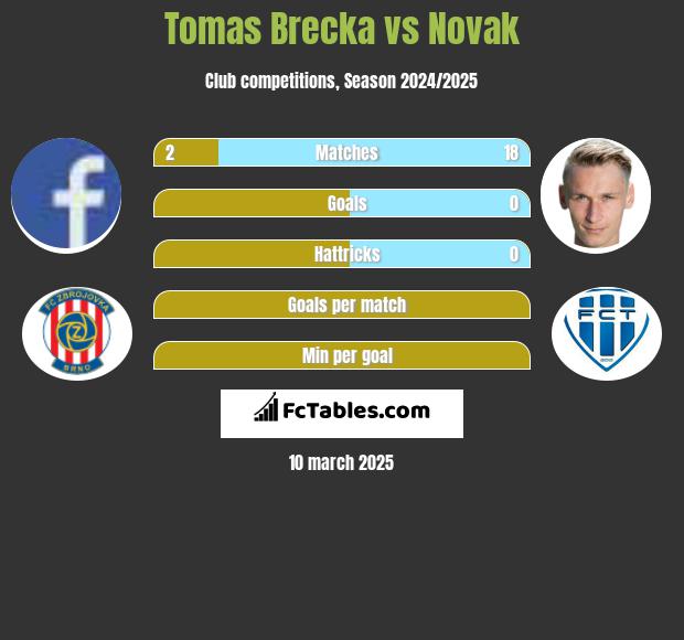 Tomas Brecka vs Novak h2h player stats