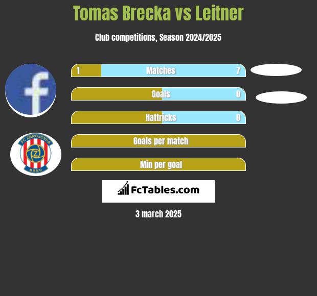 Tomas Brecka vs Leitner h2h player stats