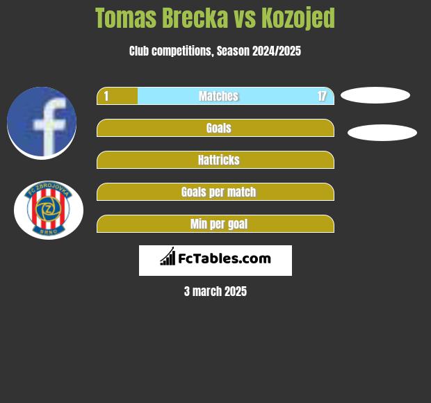 Tomas Brecka vs Kozojed h2h player stats