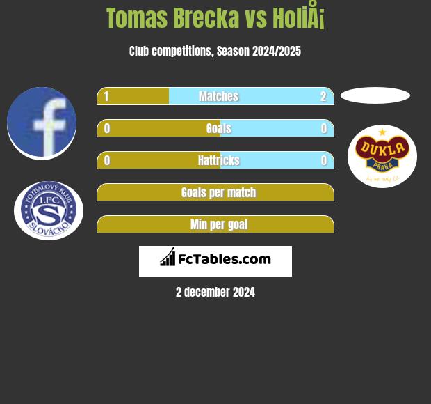 Tomas Brecka vs HoliÅ¡ h2h player stats