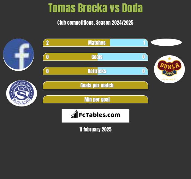 Tomas Brecka vs Doda h2h player stats