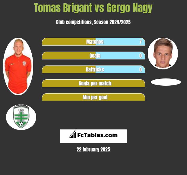 Tomas Brigant vs Gergo Nagy h2h player stats