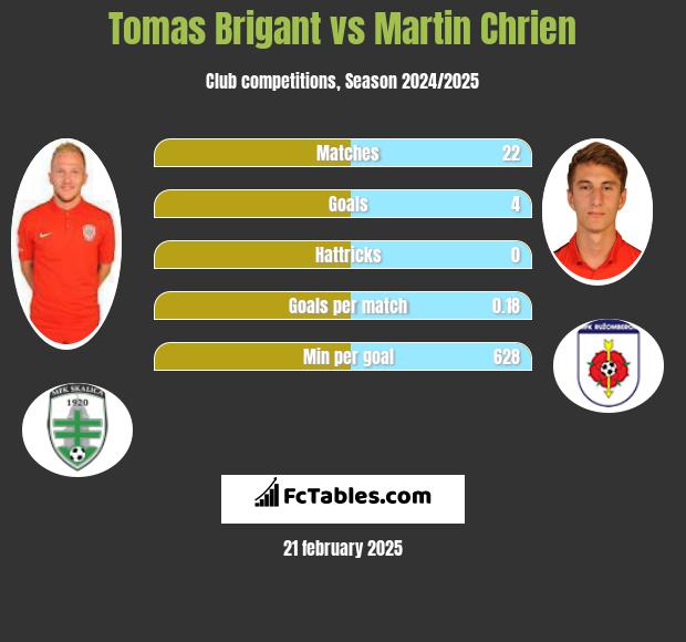 Tomas Brigant vs Martin Chrien h2h player stats