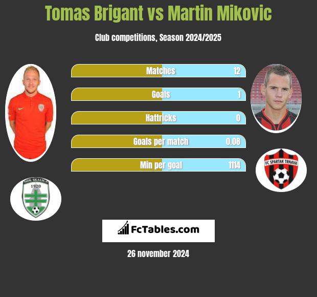 Tomas Brigant vs Martin Mikovic h2h player stats