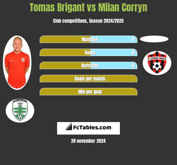 Tomas Brigant vs Milan Corryn h2h player stats