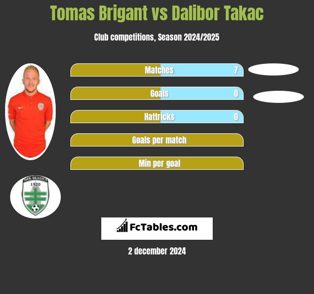 Tomas Brigant vs Dalibor Takac h2h player stats