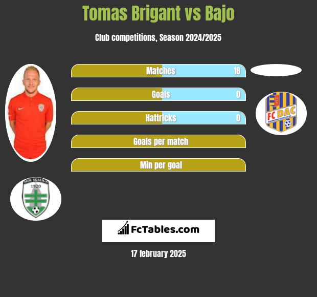 Tomas Brigant vs Bajo h2h player stats