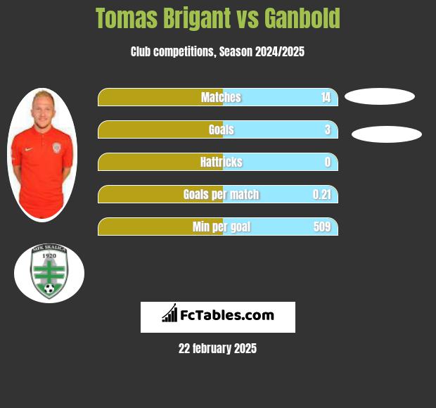 Tomas Brigant vs Ganbold h2h player stats