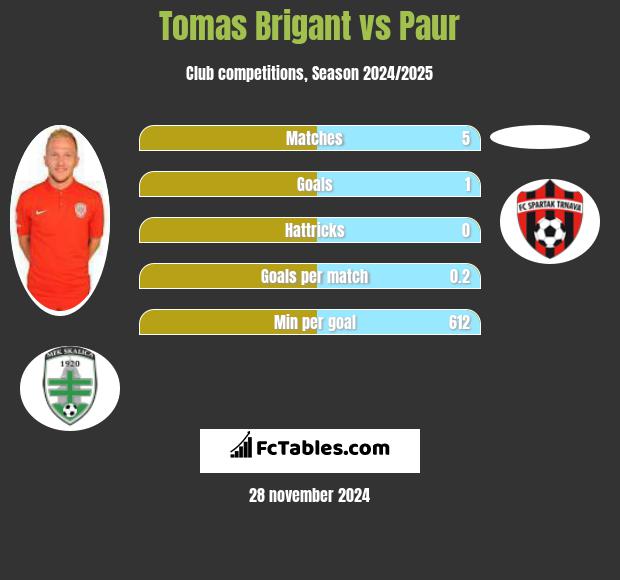 Tomas Brigant vs Paur h2h player stats