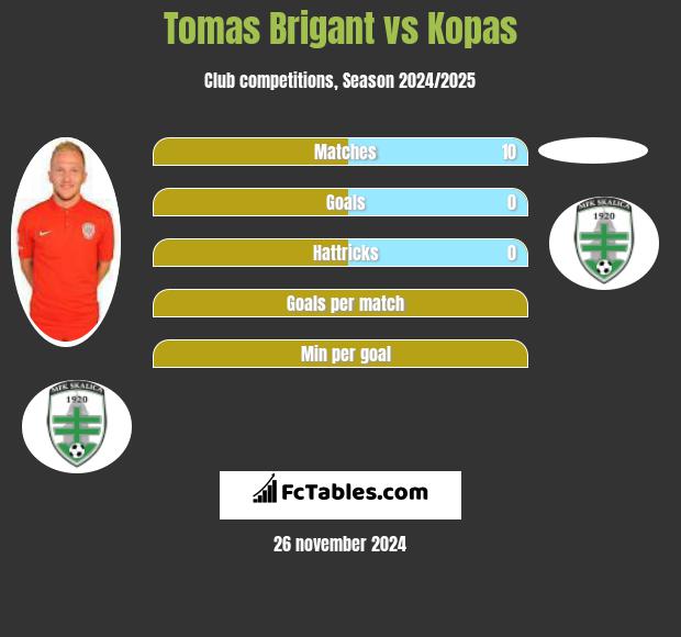 Tomas Brigant vs Kopas h2h player stats