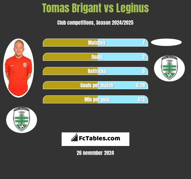 Tomas Brigant vs Leginus h2h player stats