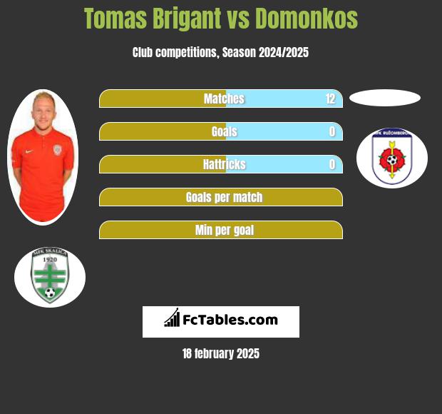 Tomas Brigant vs Domonkos h2h player stats