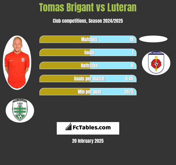 Tomas Brigant vs Luteran h2h player stats