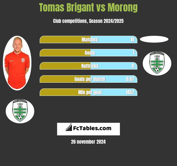 Tomas Brigant vs Morong h2h player stats