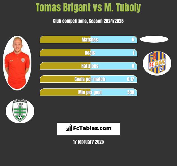 Tomas Brigant vs M. Tuboly h2h player stats