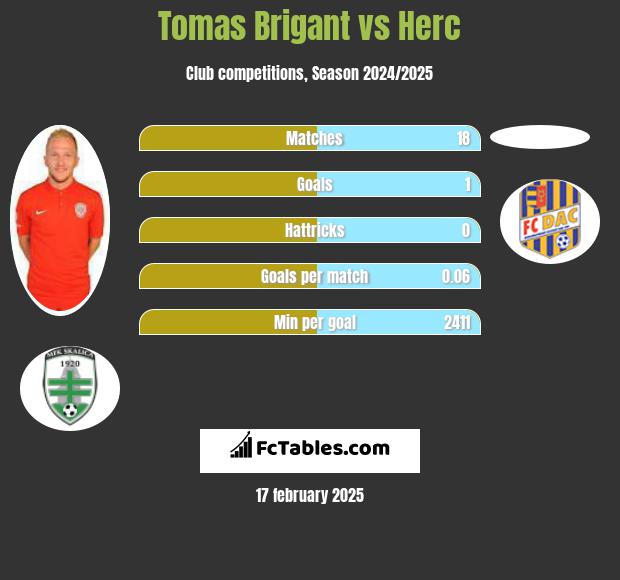 Tomas Brigant vs Herc h2h player stats