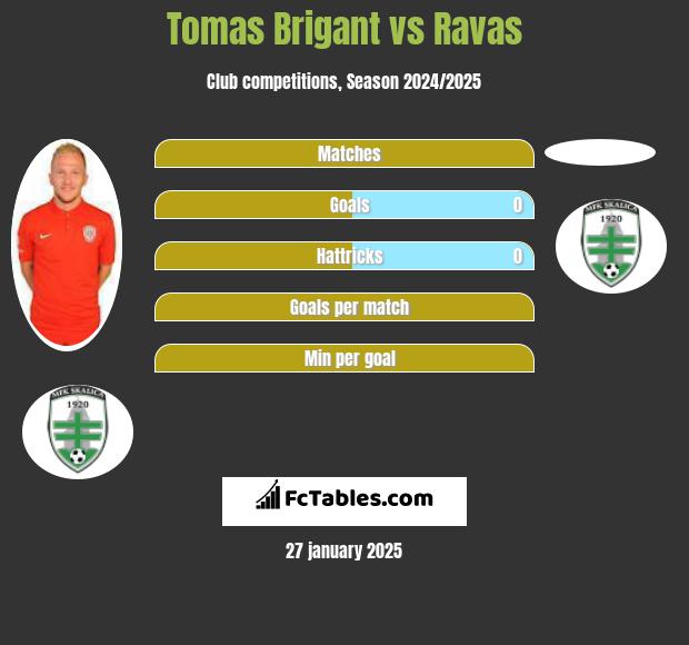 Tomas Brigant vs Ravas h2h player stats