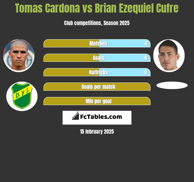 Tomas Cardona vs Brian Ezequiel Cufre h2h player stats