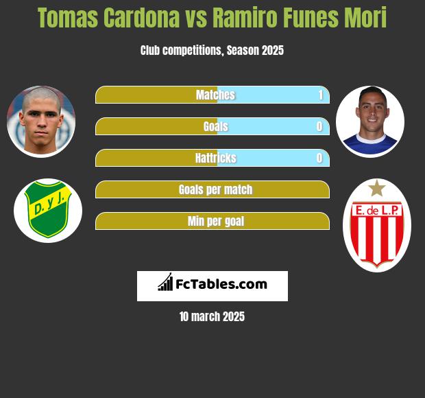 Tomas Cardona vs Ramiro Funes Mori h2h player stats