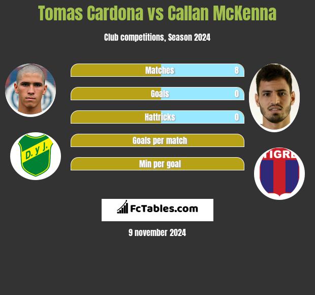 Tomas Cardona vs Callan McKenna h2h player stats